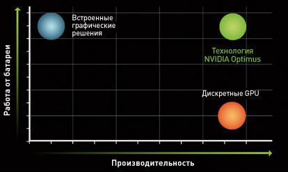 Игровое железо - Технология Optimus - автоматическое управление питанием Ноутбука.