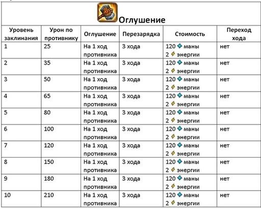 Invato - Гайд по культовым заклинаниям (описание и стоимость изучения)